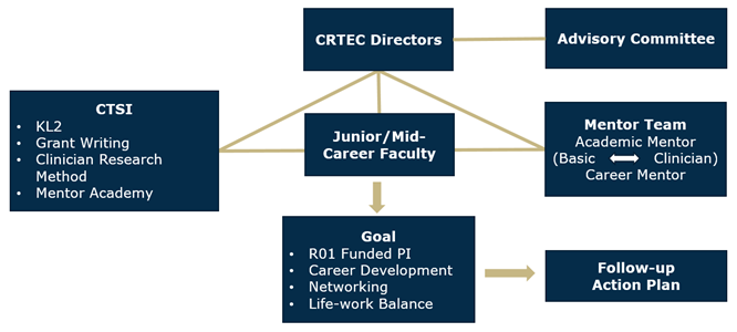 Mentor Matching - CRTEC - Comprehensive Cancer Center