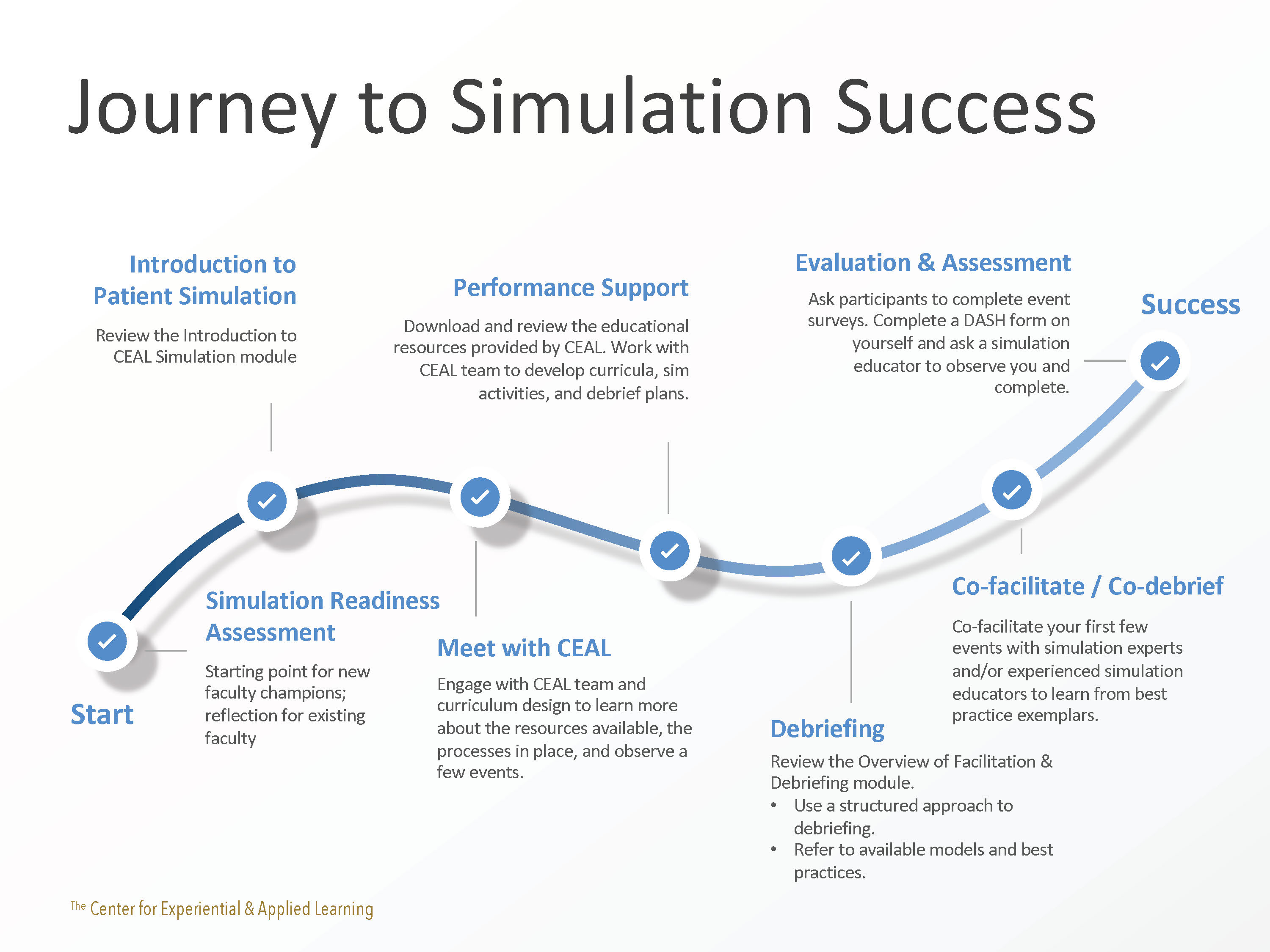 Journey to Simulation Success - CEAL at Wake Forest School of Medicine