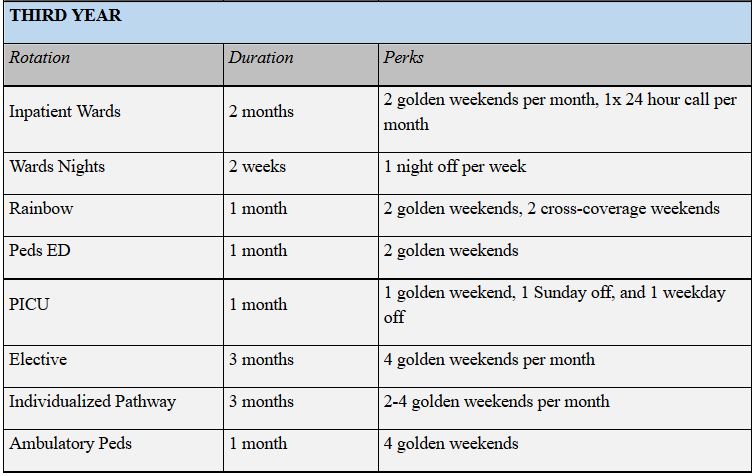 Pediatric Residency Third Year Rotation Schedule
